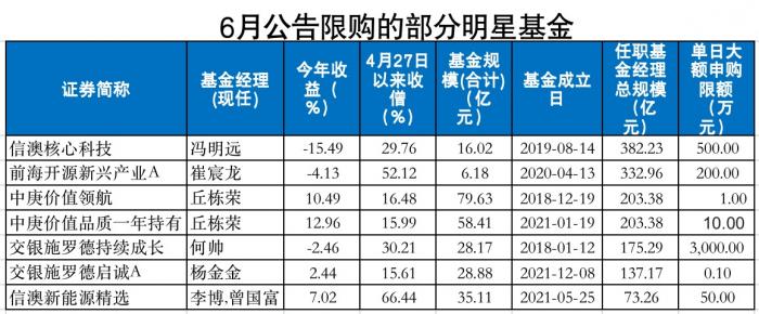 “一批短期高收益基金限购，冯明远、崔宸龙、丘栋荣、何帅等明星基金经理产品在列