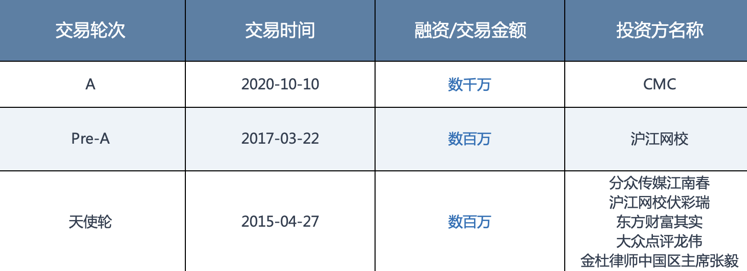 小音咖融资历程来源：CVSource投中数据