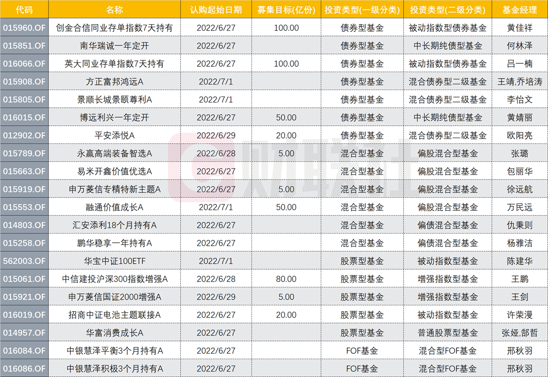 “提前结募、加快建仓基金渐多！下周20只基金首发，2只同业存单指数基金在列