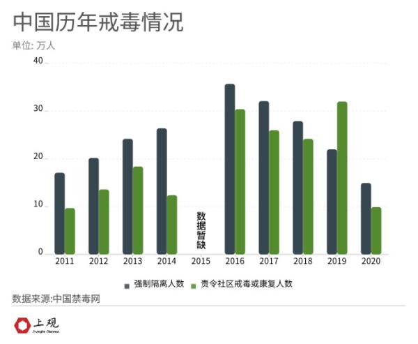 吸毒人员8年减少一半,中国禁毒做对了什么?
