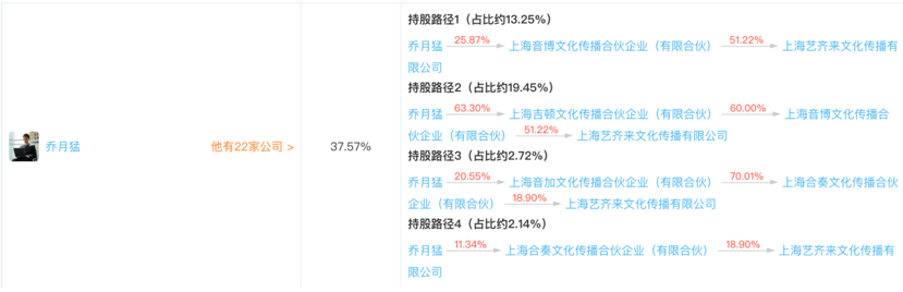 乔月猛持股小音咖路径来源：天眼查