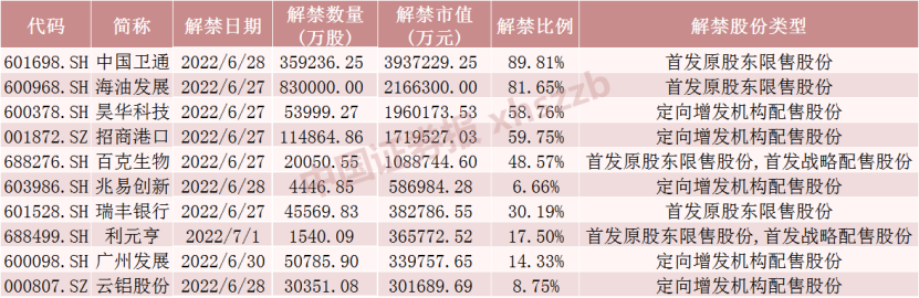 下周限售股解禁逾1600亿元！卫星运营龙头流通盘增超8倍，还有这些股票压力大（附名单）