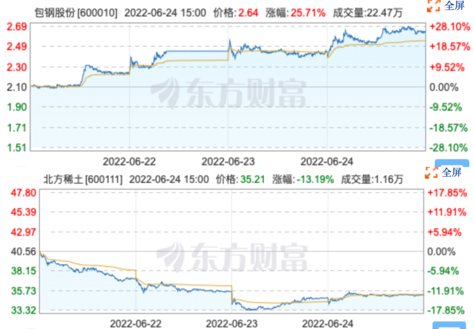 （6月21-6月24日两公司股价变化；截自 东方财富网）