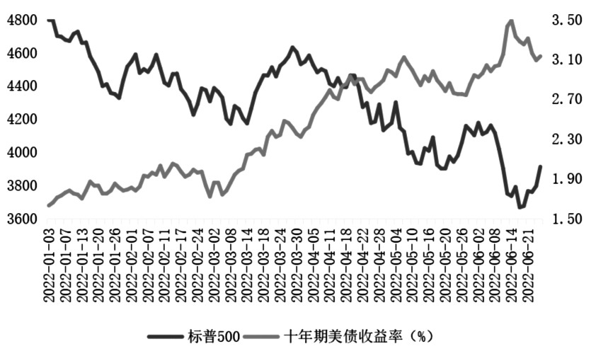 图为标普500与十年期美债收益率