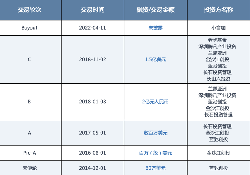 VIP陪练融资历程来源：CVSource投中数据