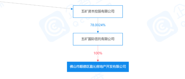 （五矿信托持有佛山盈沁100%股权 图片来源：企查查）