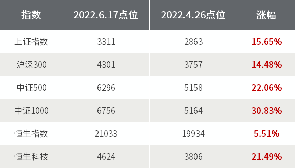 数据来源:wind,2022.4.26-2022.6.17。