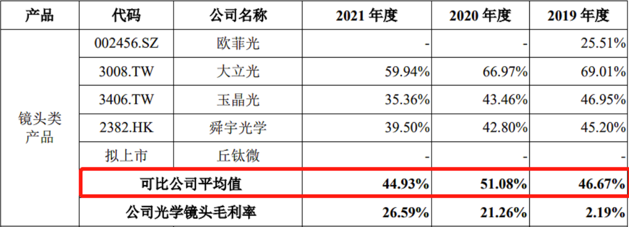 （来源：诚瑞光学招股说明书）