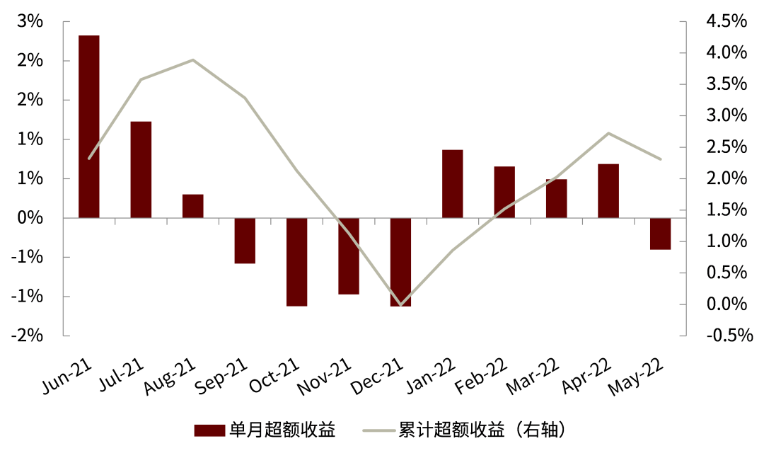 资料来源：Wind，中金公司研究部（截至2022年5月底）