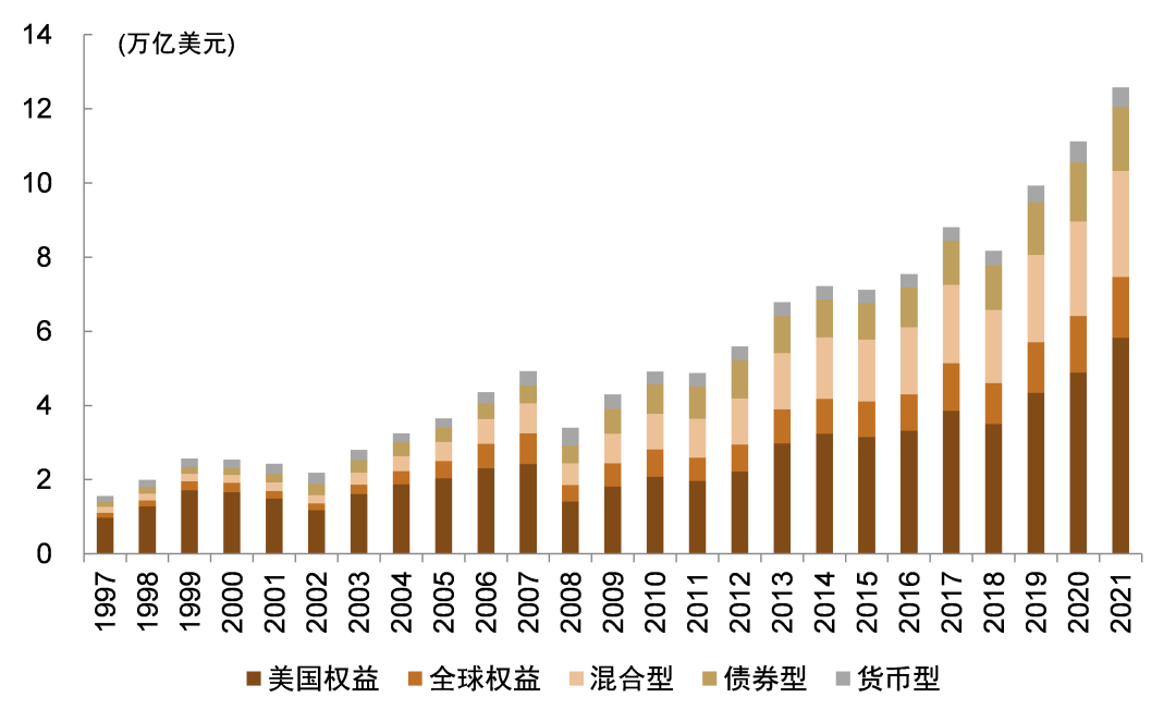 资料来源：ICI，中金公司研究部，注：数据截至2021年末