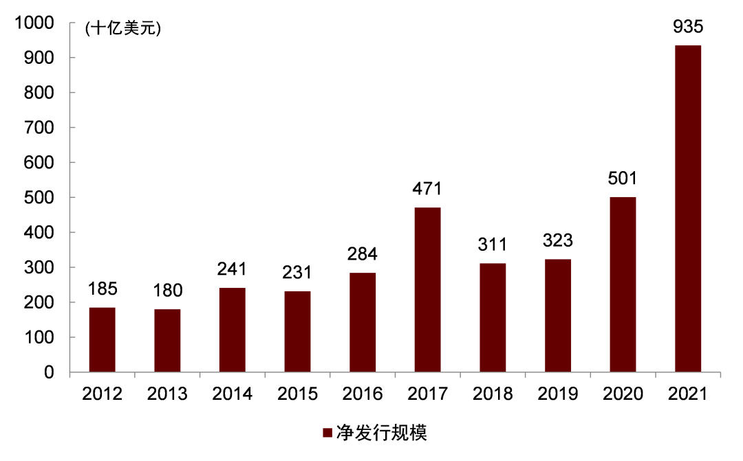 资料来源：ICI，中金公司研究部，注：数据截至2021年末