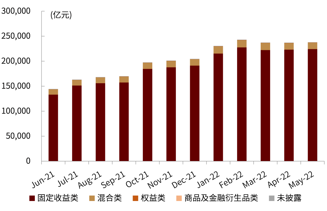 资料来源：普益标准，中金公司研究部（截至2022年5月底）