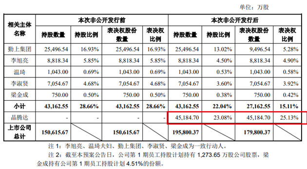 图片来源:勤上股份公告