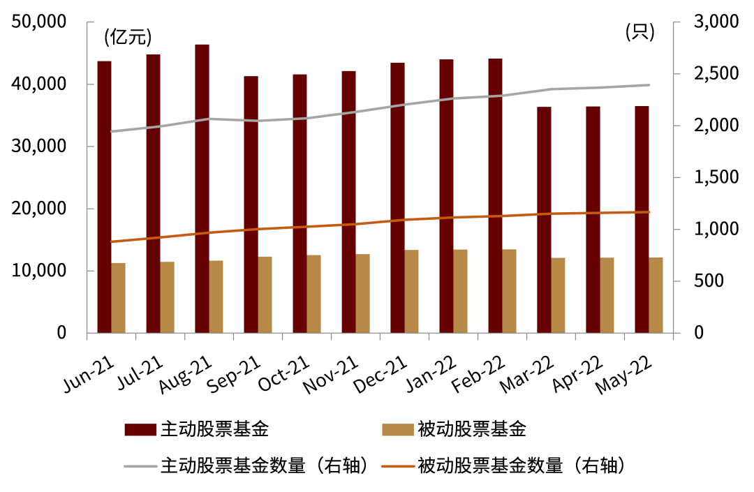 资料来源：Wind，中金公司研究部（截至2022年5月底）