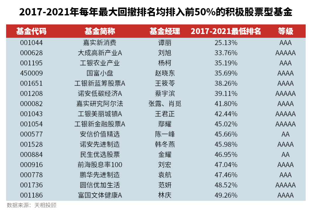 “长跑能力强，还不让你心跳加速的基金，都聚集在这里了