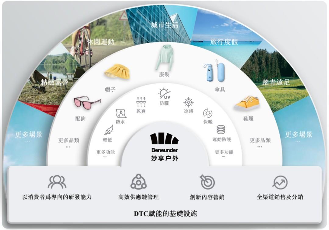 　　▲蕉下产品组合，图片来源：蕉下招股说明书截图