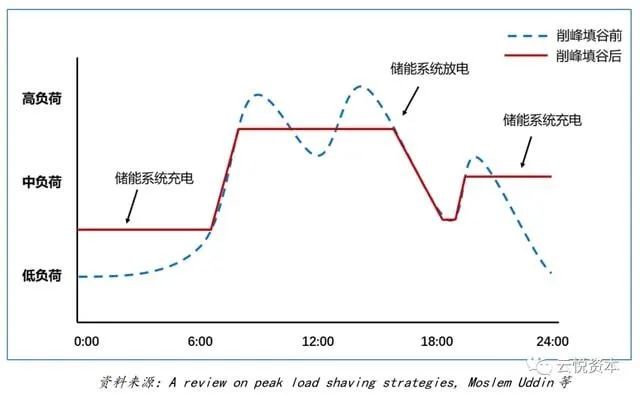资料来源：A review on peak load shaving strategies，云悦资本