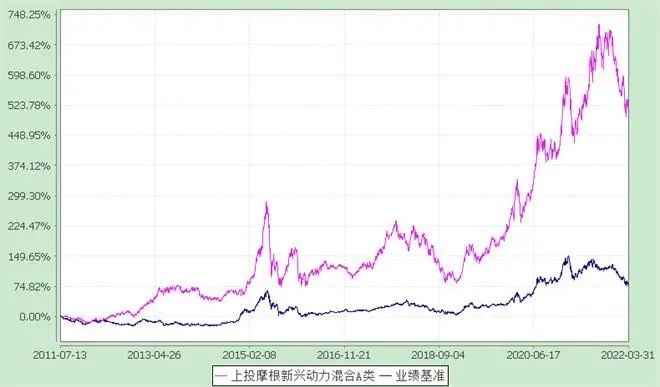 ​大盘反弹10%之际，定投老将杜猛是个不错的选择！