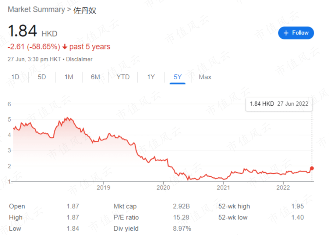 （来源：Google Finance）