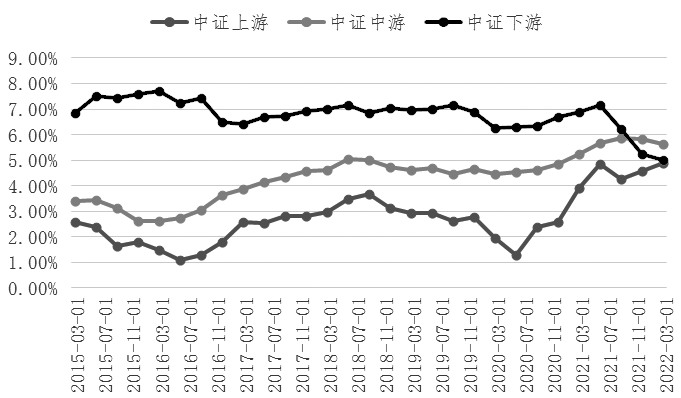 图为上中下游的净利润率