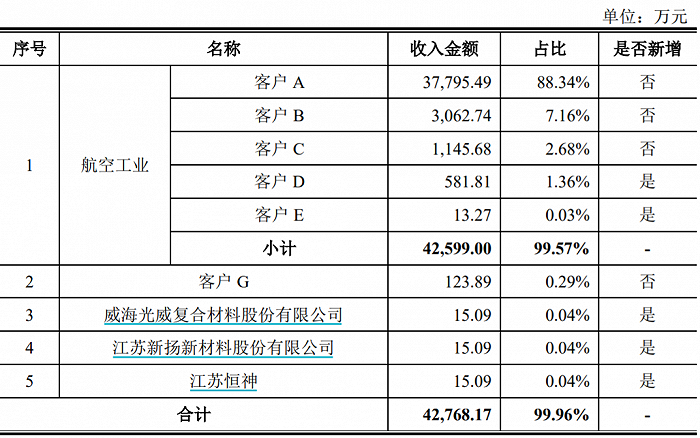 数据来源：公司公告，界面新闻研究部