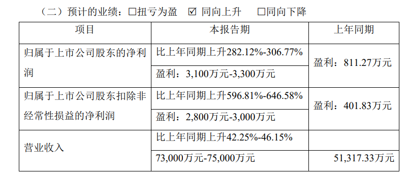 图片来源：西菱动力2021年业绩预告