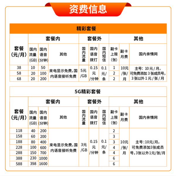 中国广电4G/5G套餐公布：5G套餐118元起 含40G流量