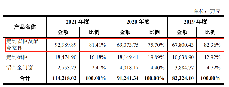 数据来源:诗尼曼招股书