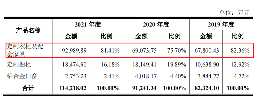 数据来源：诗尼曼招股书