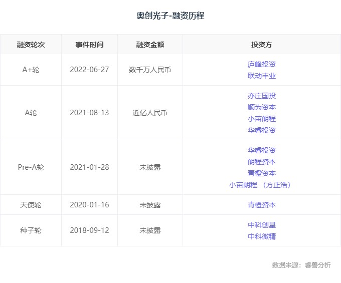 融资丨「奥创光子」获数千万A+轮融资，庐峰投资、联动丰业投资