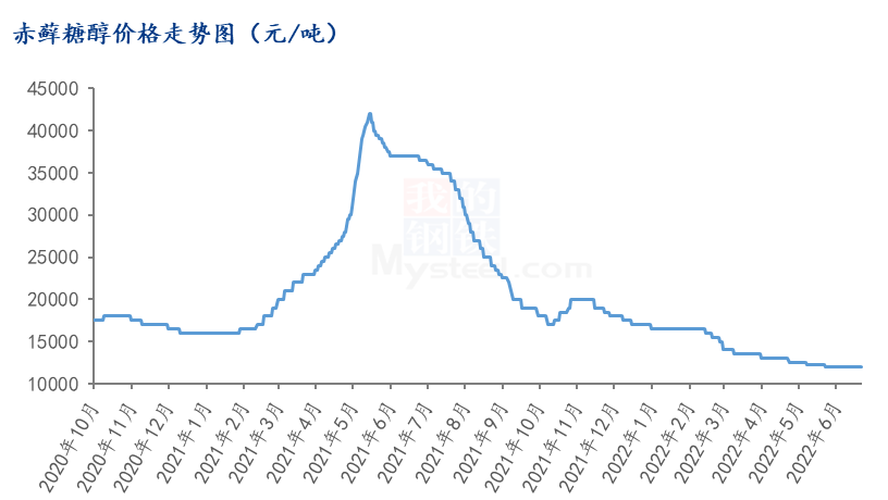 数据来源：钢联数据