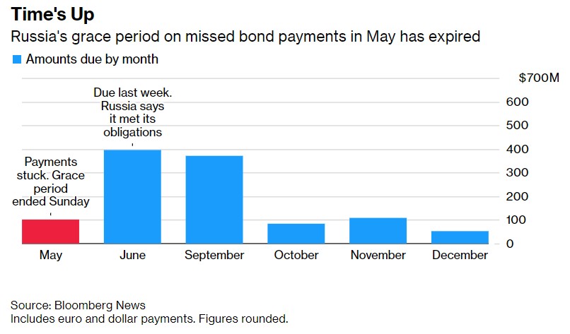 俄罗斯5月份未偿付债务的宽限期已经到期