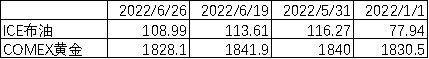 数据来源:Wind,中加基金.时间截至2022年6月24日.