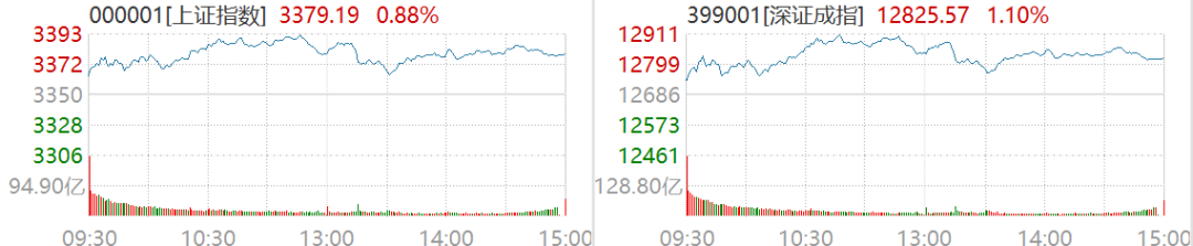 截图及数据来源：Wind，6月27日沪深两市行情