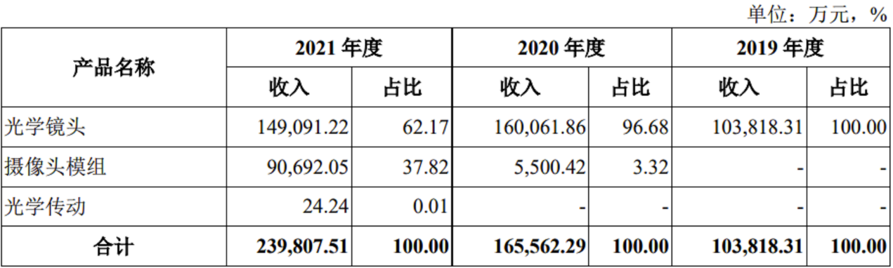 （来源：招股说明书）