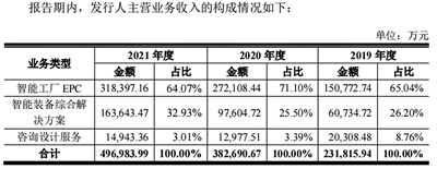 數據來源:招股說明書