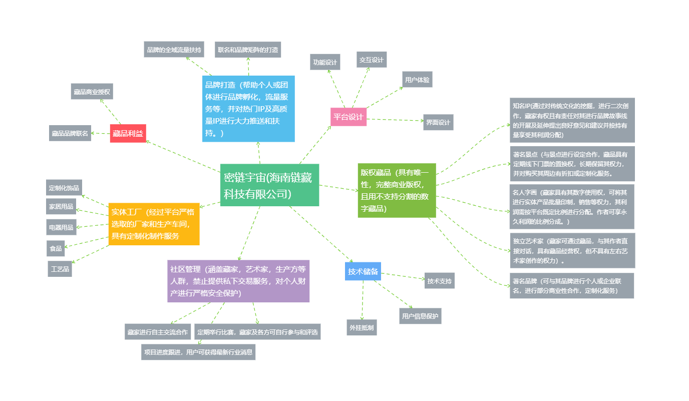 　　密链宇宙1.0.0商业模式