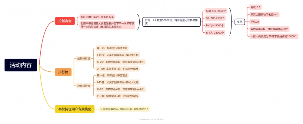 据了解，该活动主要为「拉新盲盒」「拉新排行」「持仓排行」「秦权持仓用户专属奖励」四个环节。