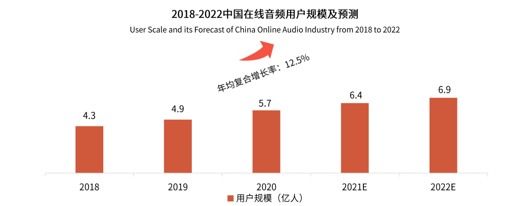 　　(图注：数据来源，艾媒咨询 2020-2021 年中国在线音频行业研究报告)