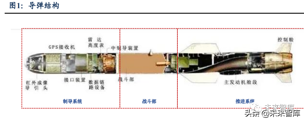 导弹行业专题报告:补库存叠加实战化训练,精确制导武器快速发展|导弹_新浪财经_新浪网