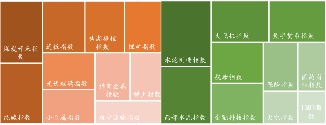 数据来源：Wind，东海基金整理。注：橘色上涨、绿色下跌。