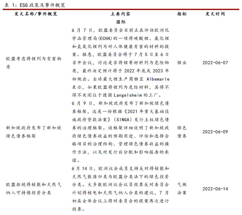 “绿债转型债发展良好，助力传统企业低碳转型——ESG双周跟踪报告