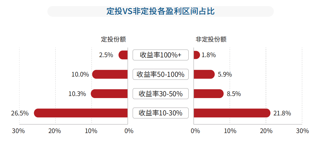数据来源:《公募权益基金投资者洞察报告》,统计区间2007.1.1-2021.12.31。