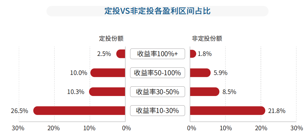 ​大盘反弹10%之际，定投老将杜猛是个不错的选择！