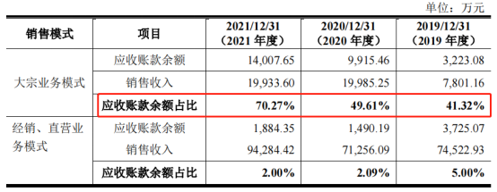 数据来源：诗尼曼招股书