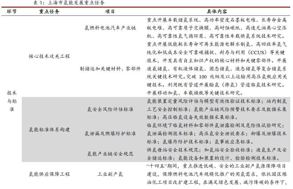 “上海发布氢能中长期规划，培育5-10家独角兽企业 ——氢能产业点评报告