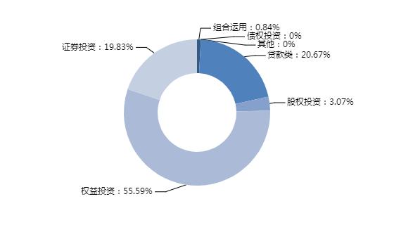 资料来源：普益标准