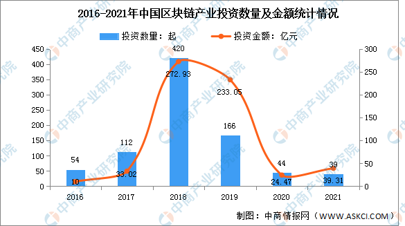 数据来源：IT桔子、中商产业研究院整理