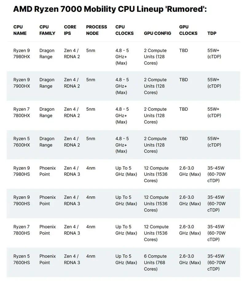 [图]AMDRyzen7000移动CPU信息曝光：Zen4核心 RDNA3图形