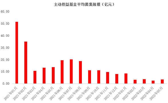 数据来源：Wind